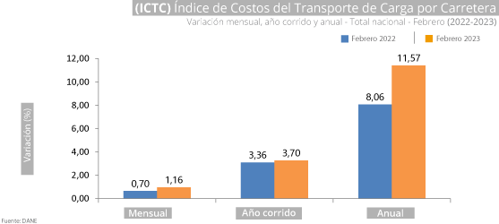 Índice De Costos Del Transporte De Carga Por Carretera Ictc Fedetranscol 8184