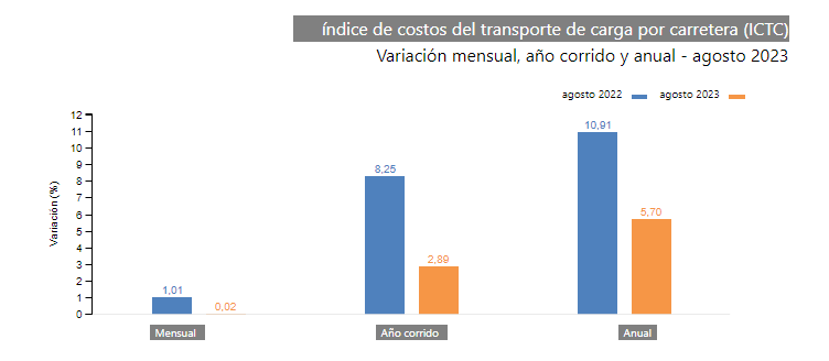 Índice De Costos Del Transporte De Carga Por Carretera Ictc Variación Agosto De 2023 2029